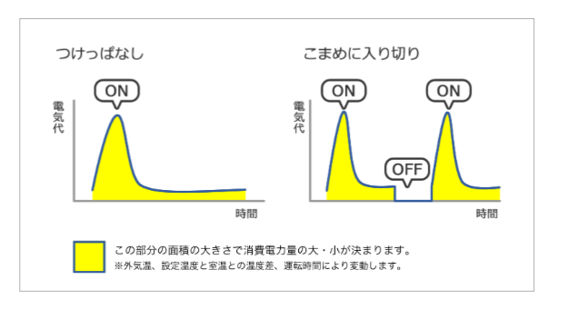 夏のエアコンつけっぱなしは得か?エアコン節電術を家電のプロが解説!