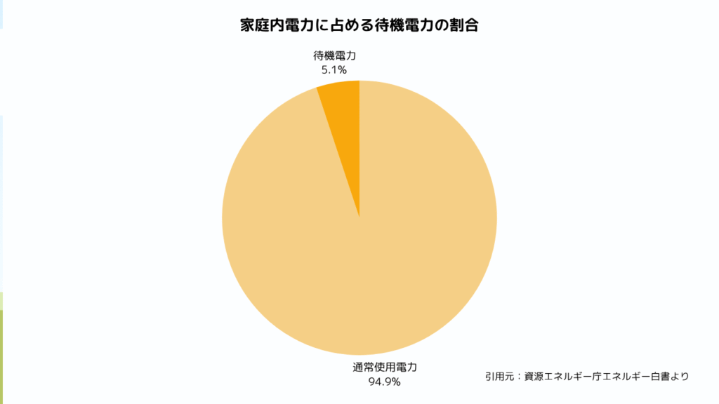 節電タップはどのくらい意味がある?効果のある使い方と注意点